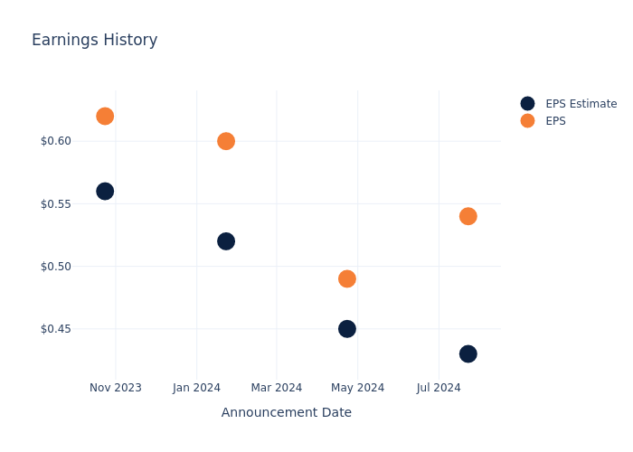 eps graph