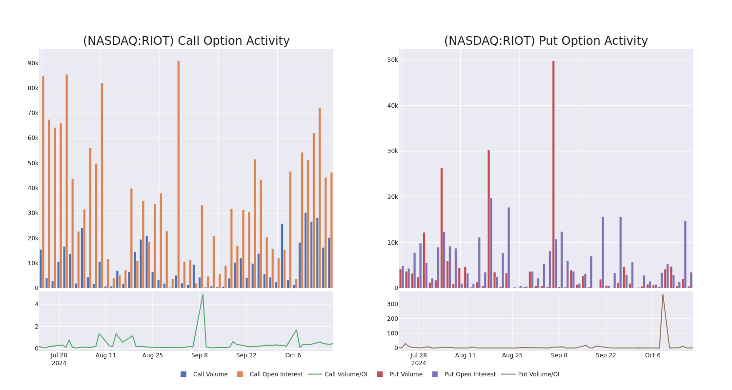 Options Call Chart