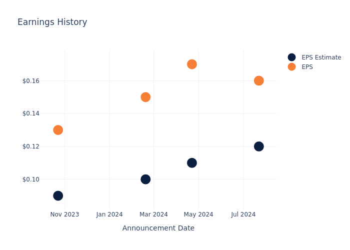 eps graph