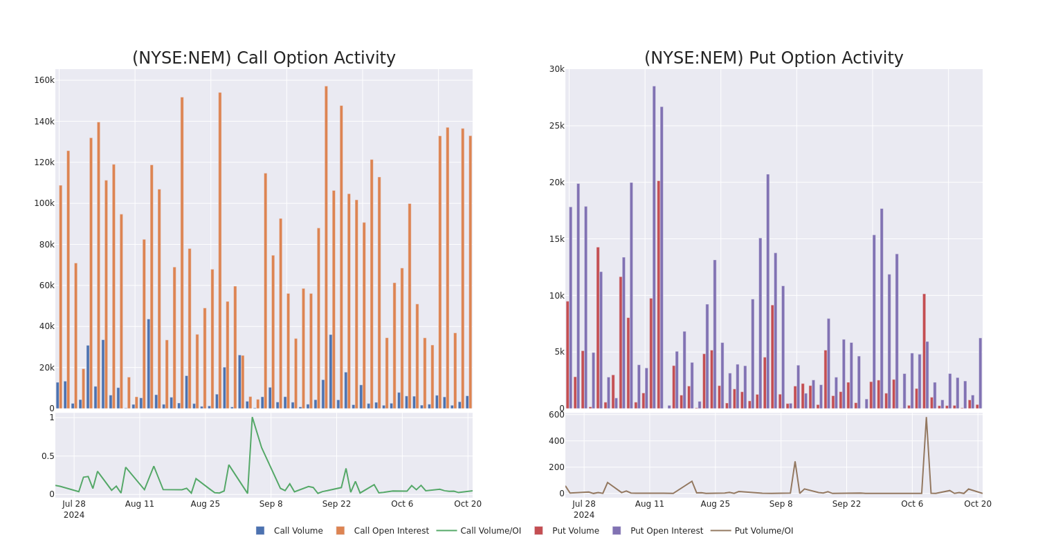 Options Call Chart