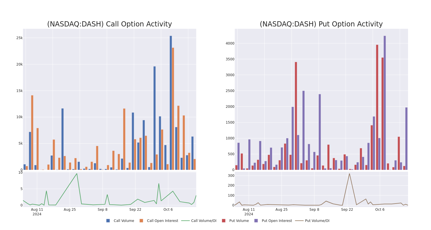 Options Call Chart