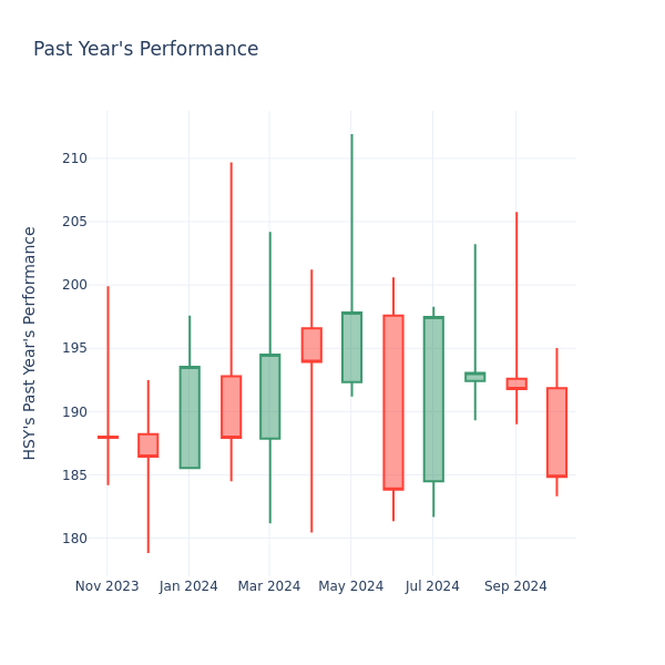 Past Year Chart