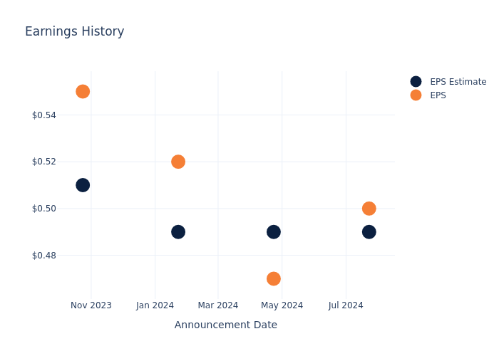 eps graph