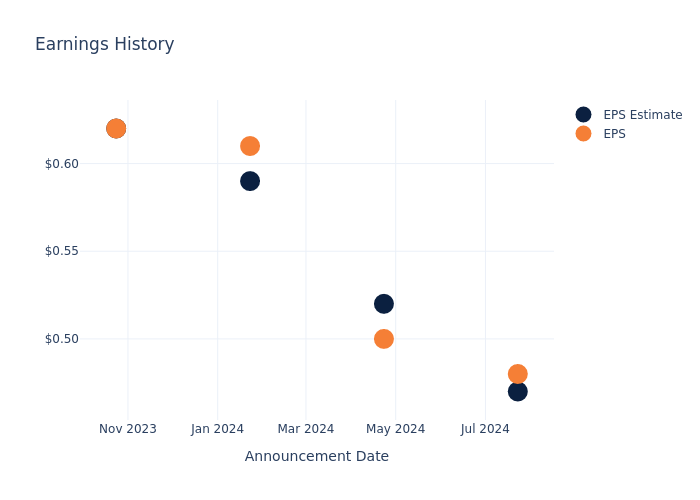 eps graph