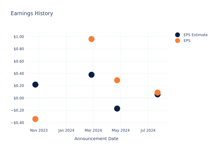 eps graph