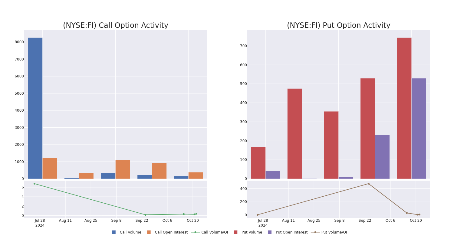 Options Call Chart