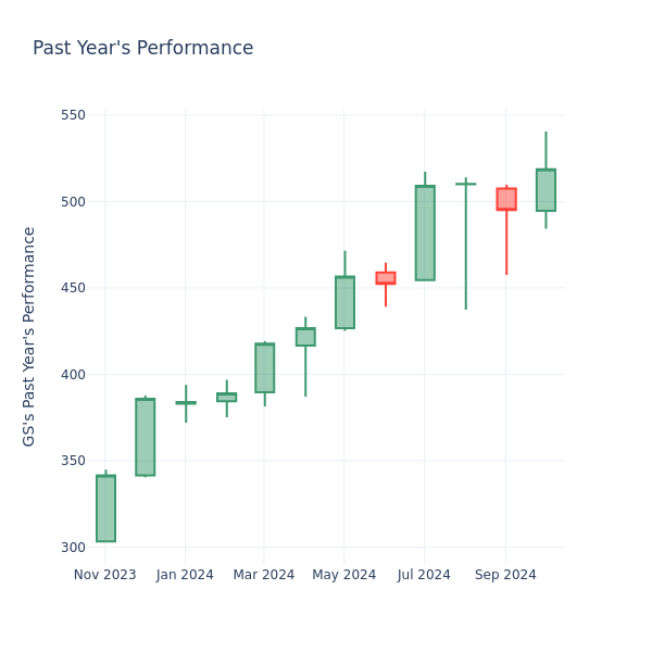 Past Year Chart