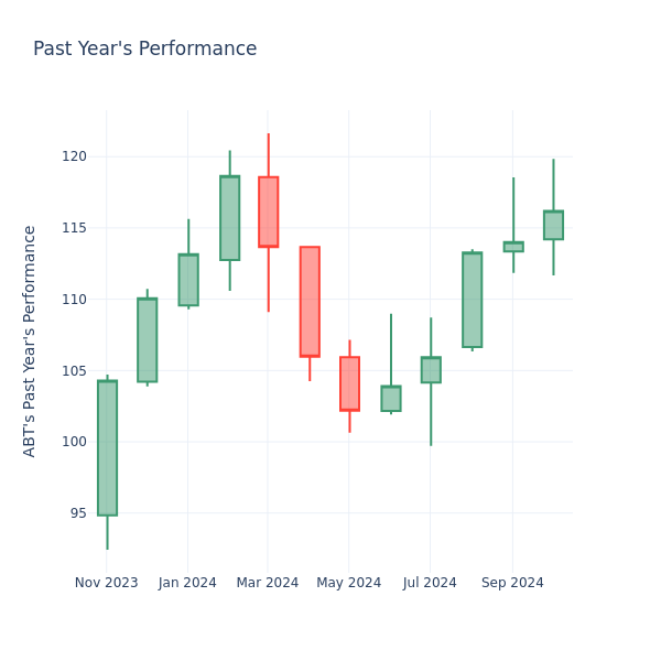 Past Year Chart