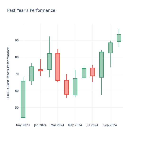 Past Year Chart