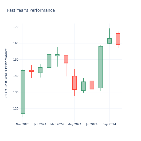 Past Year Chart