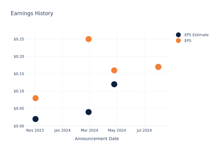 eps graph