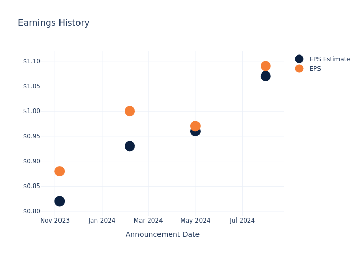 eps graph