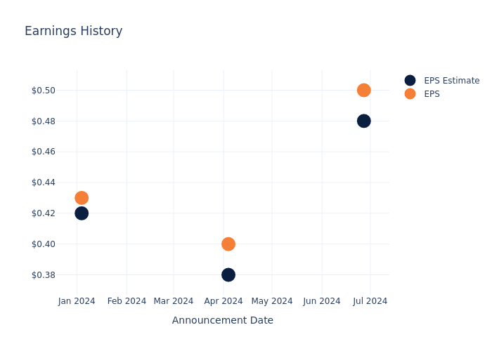 eps graph