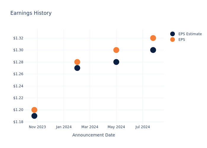 eps graph