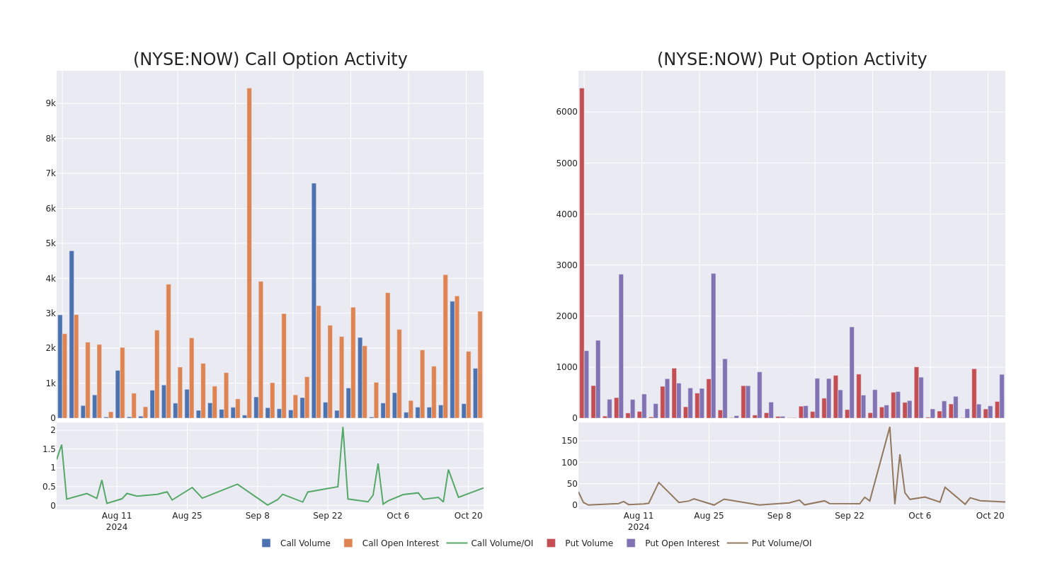 Options Call Chart