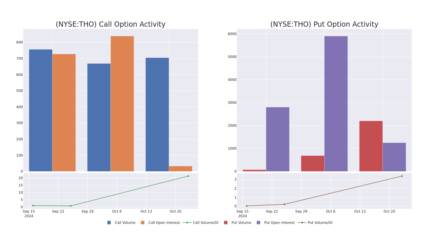 Options Call Chart