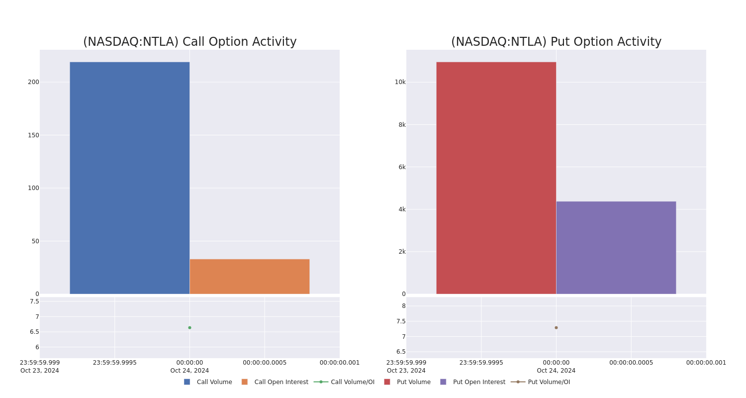 Options Call Chart