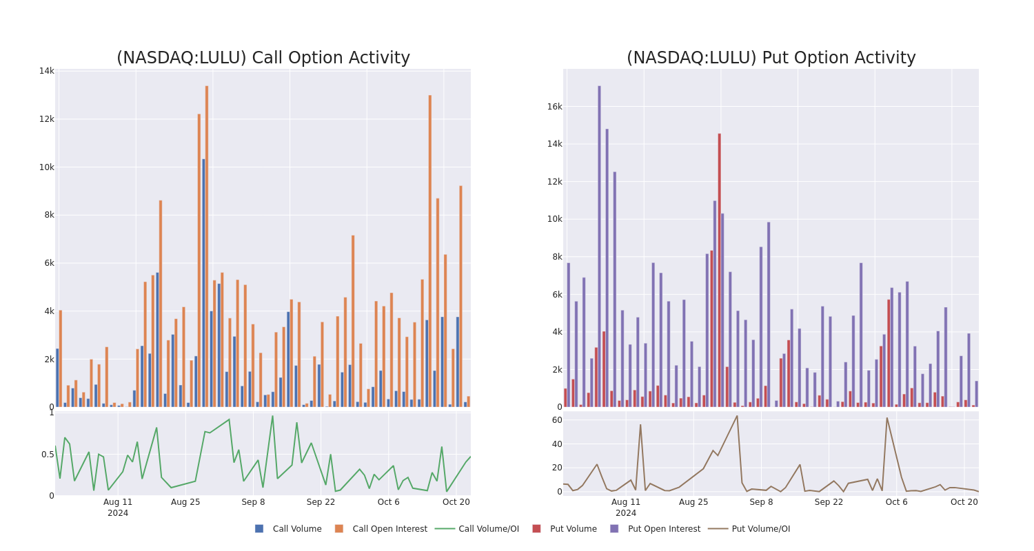 Options Call Chart