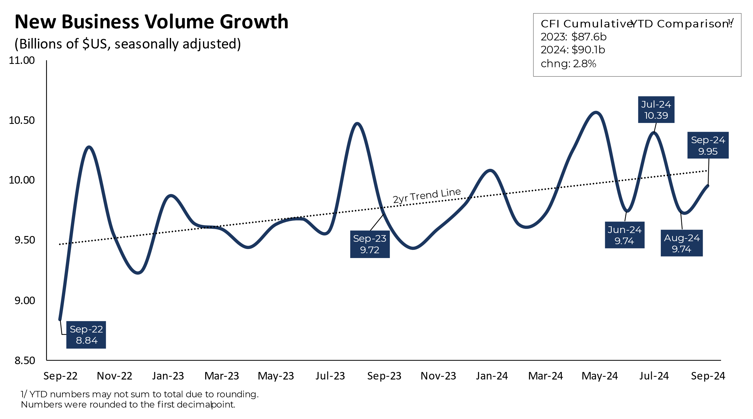 New business volume growth