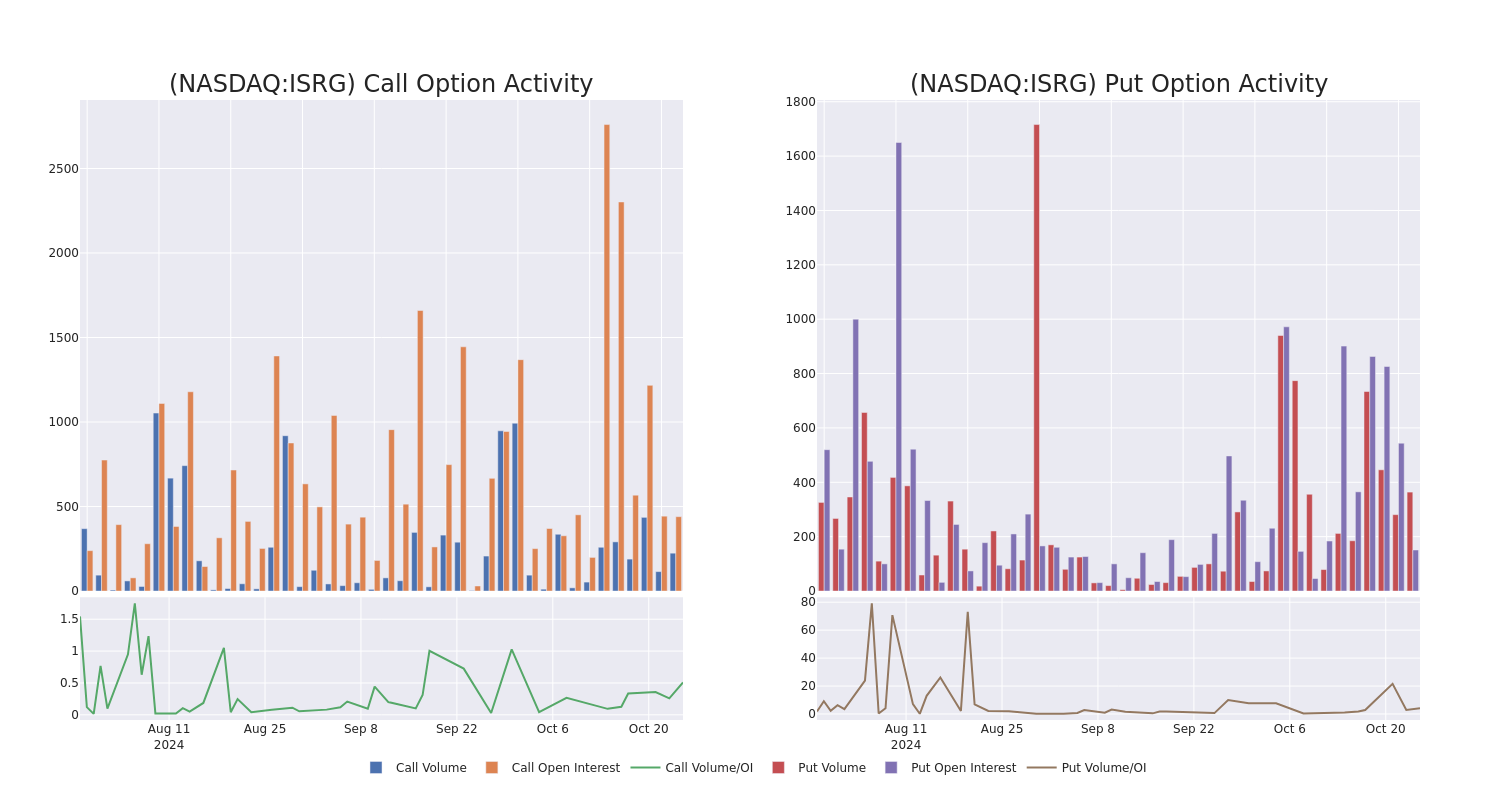 Options Call Chart