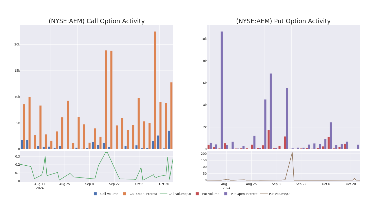 Options Call Chart