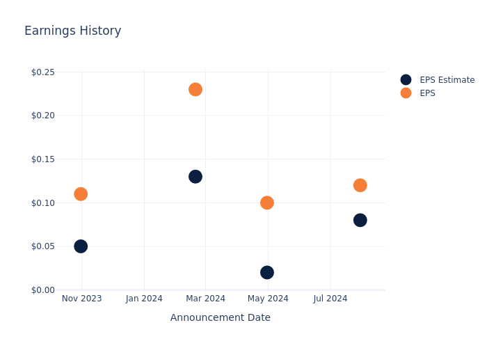 eps graph