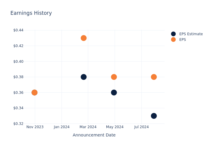 eps graph