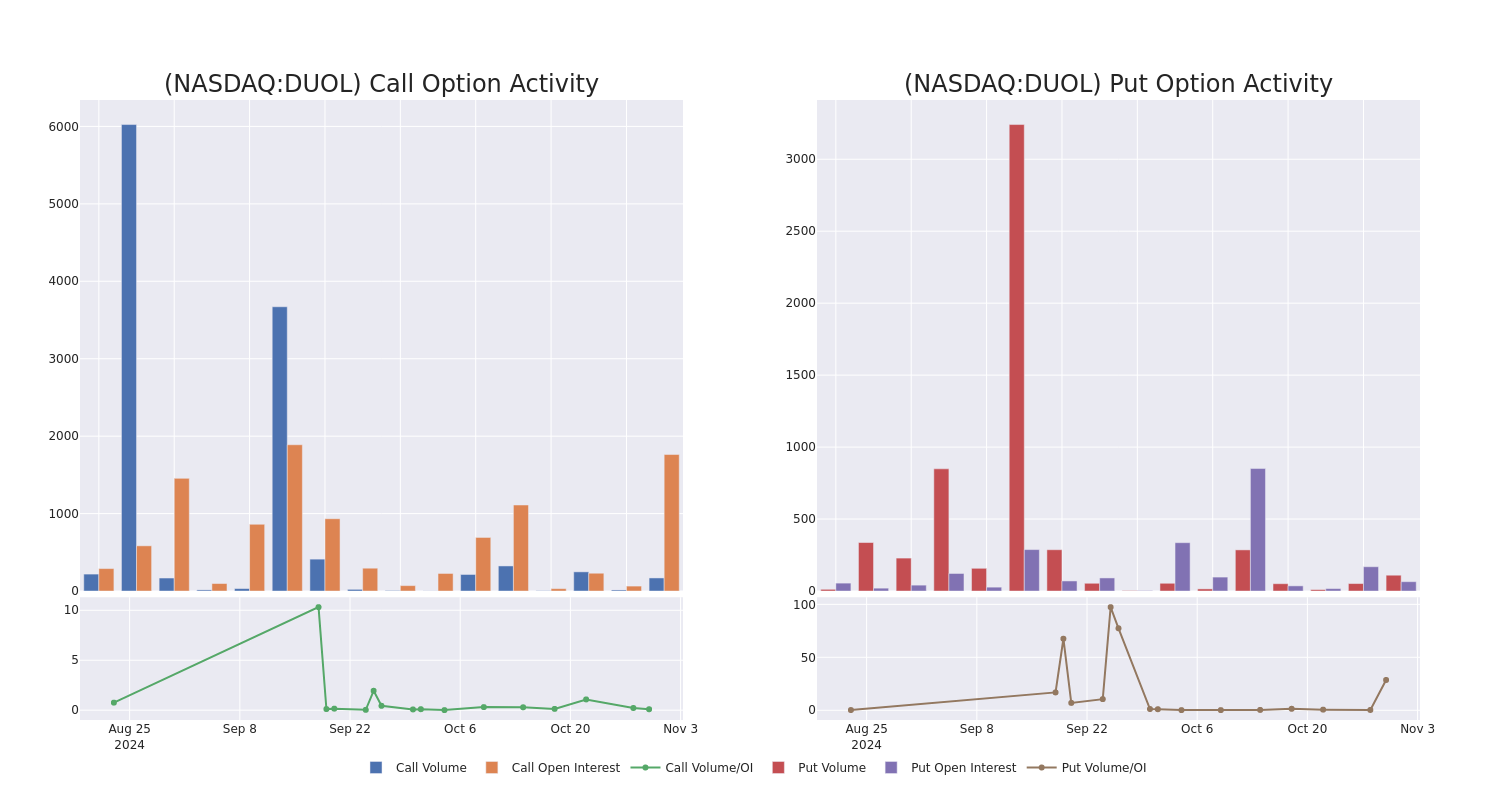 Options Call Chart