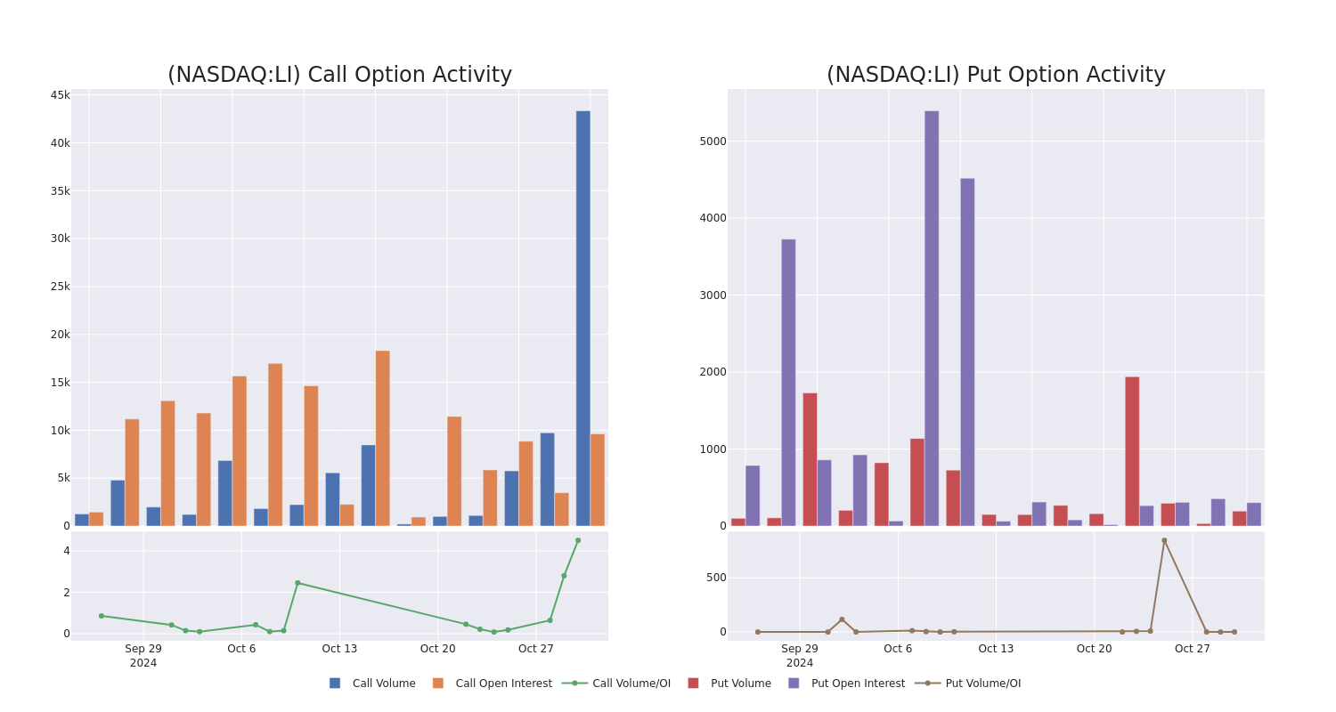 Options Call Chart