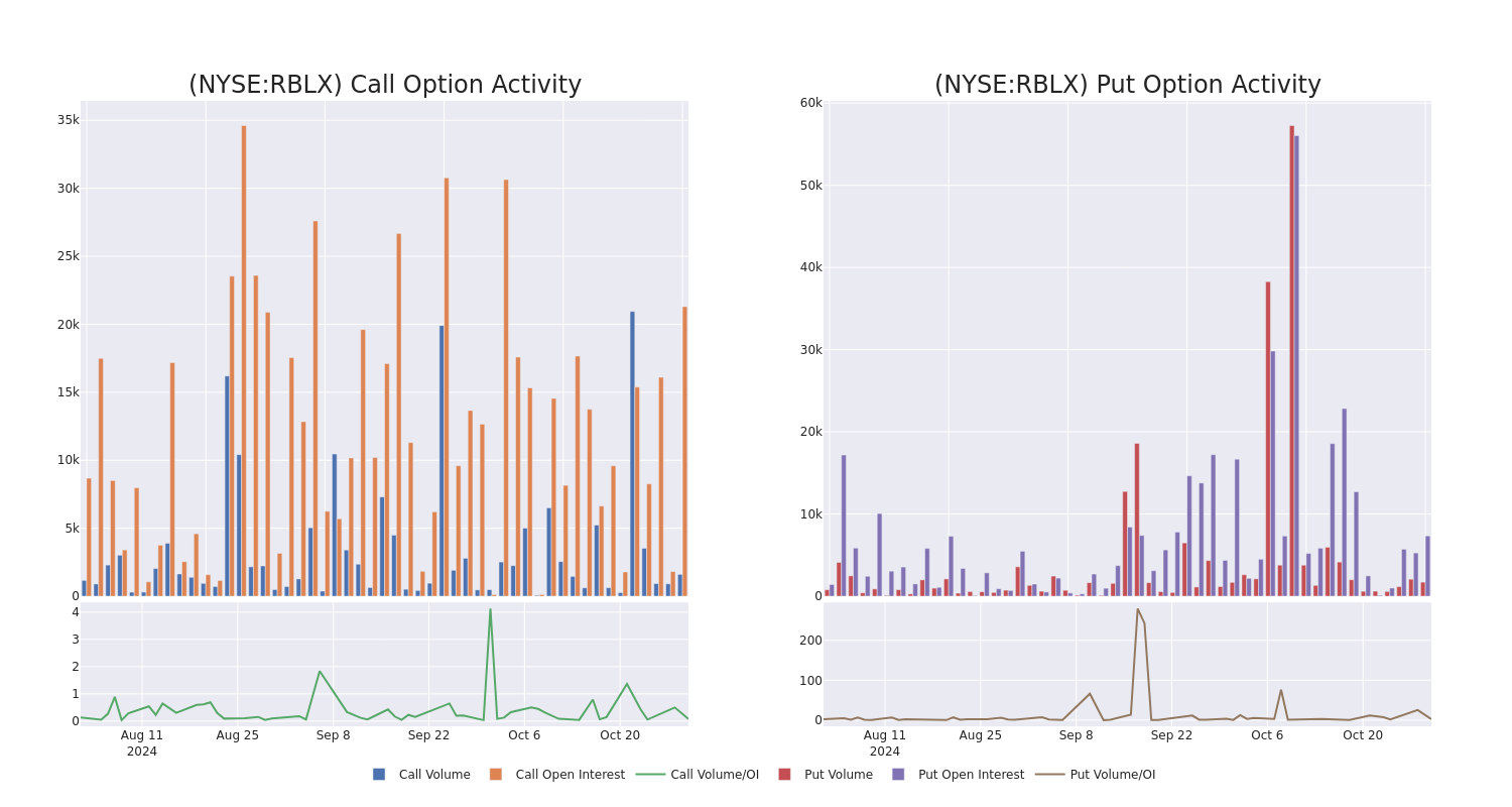 Options Call Chart