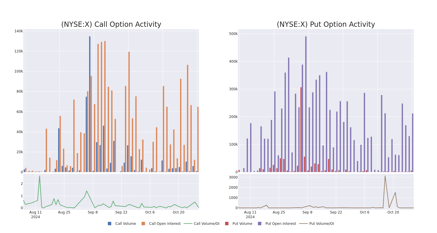 Options Call Chart