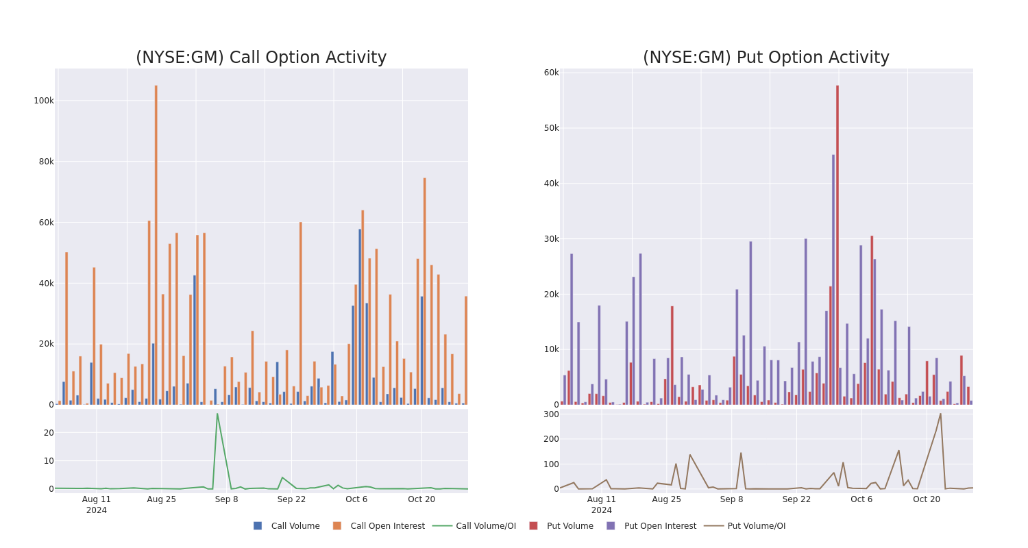 Options Call Chart