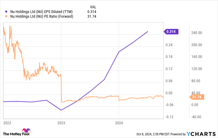 NU EPS Diluted (TTM) Chart