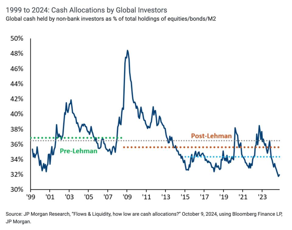 Graph showing cash allocations by global investors