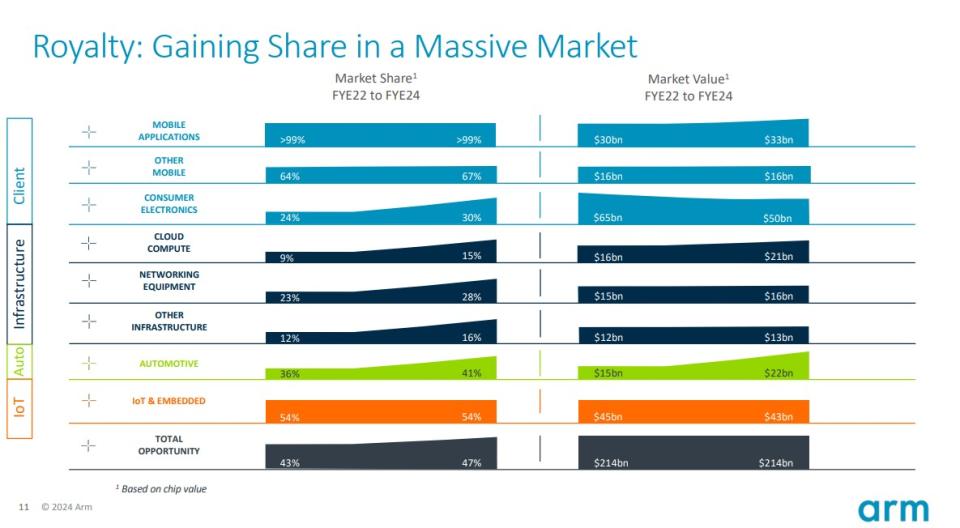 Chart showing rise in Arm Holdings' market share.