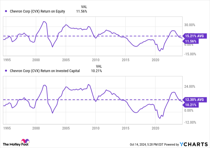 CVX Return on Equity Chart