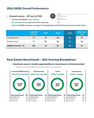 In the 2024 assessment, the Varia US portfolio demonstrated significant progress across Environmental, Social, and Governance (ESG) dimensions when compared to its 2023 rating, an achievement guided and supported by asset manager Stoneweg US.