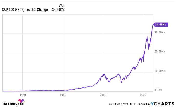 ^SPX Chart