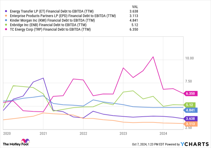 ET Financial Debt to EBITDA (TTM) Chart