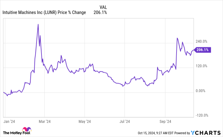 LUNR Chart