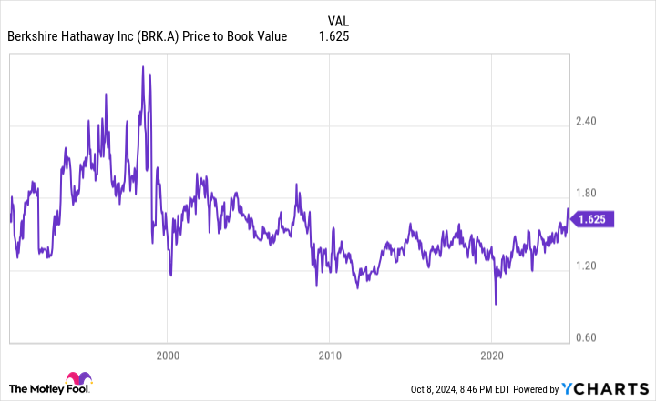 BRK.A Price to Book Value Chart