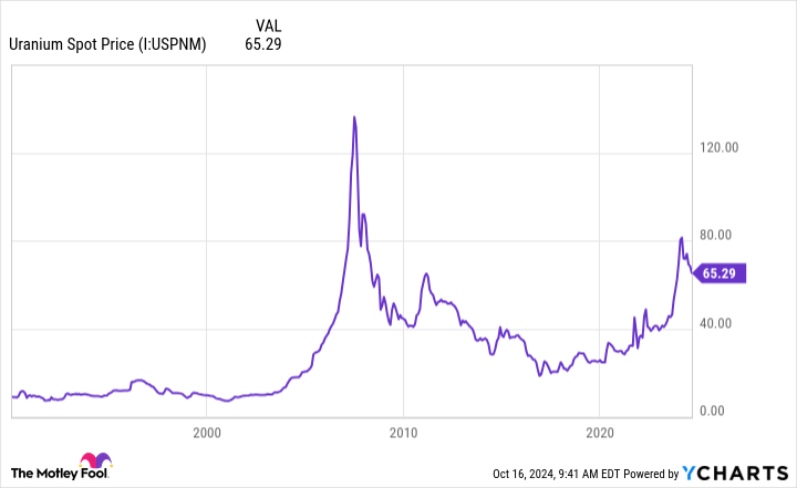 Uranium Spot Price Chart