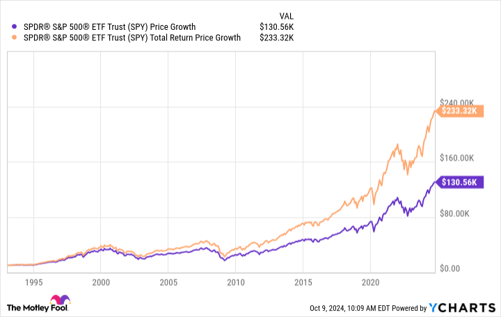 SPY Chart