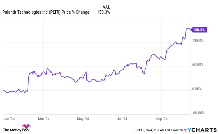 PLTR Chart