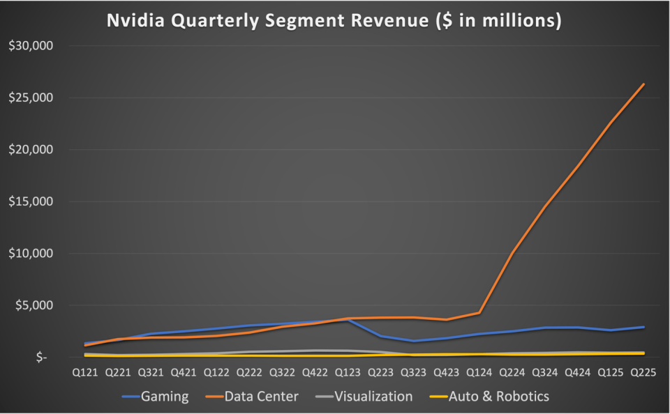 line graph of Nvidia quarterly segment revenue since Q1 21.