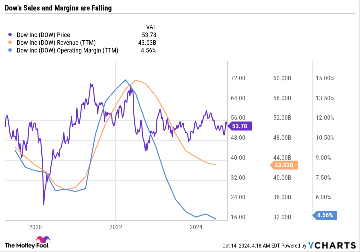 DOW Chart