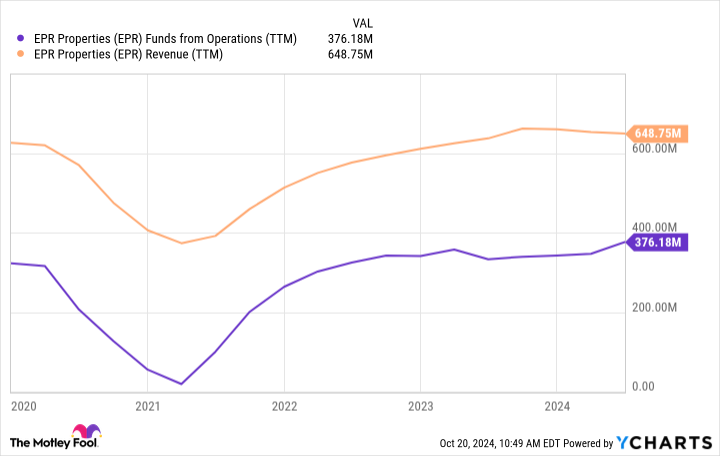 EPR Funds from Operations (TTM) Chart