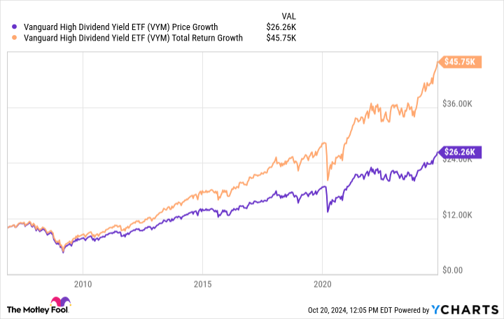 VYM Chart