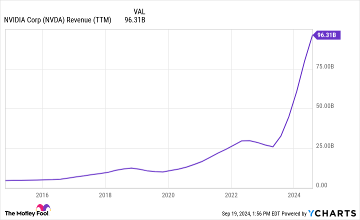 NVDA Revenue (TTM) Chart