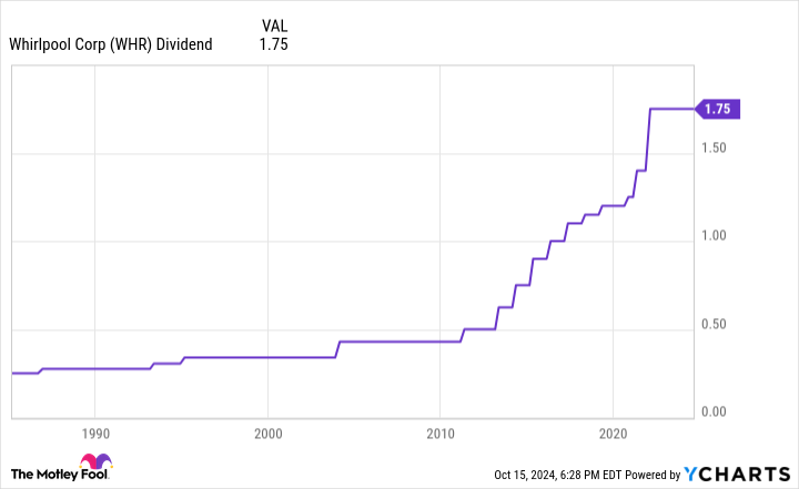 WHR Dividend Chart